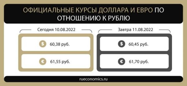 <br />
                    Банк России повысил официальные курсы евро и доллара к рублю на 11 августа<br />
                